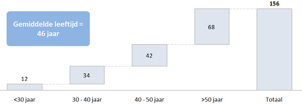 HofP en M&C - Gemiddelde Leeftijden HofP en M&C - Gemiddelde Leeftijden